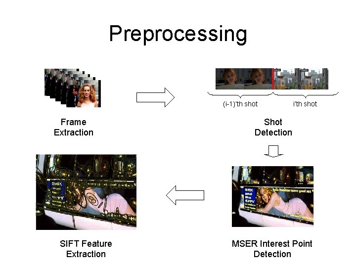 Preprocessing (i-1)’th shot Frame Extraction SIFT Feature Extraction i’th shot Shot Detection MSER Interest