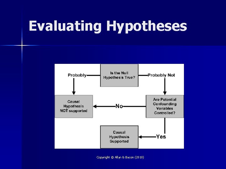 Evaluating Hypotheses Copyright © Allyn & Bacon (2010) 
