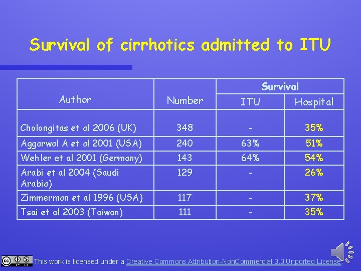 Survival of cirrhotics admitted to ITU Author Survival Number ITU Hospital Cholongitas et al