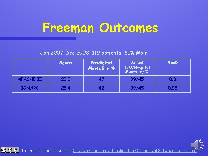 Freeman Outcomes Jan 2007 -Dec 2008: 119 patients; 61% Male. Score Predicted Mortality %