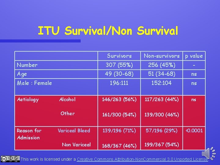 ITU Survival/Non Survival Survivors Non-survivors p value Number 307 (55%) 256 (45%) - Age