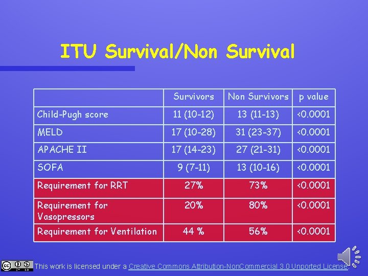 ITU Survival/Non Survival Survivors Non Survivors p value Child-Pugh score 11 (10 -12) 13