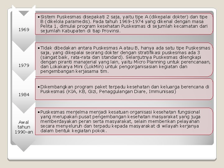 1969 1979 1984 Awal tahun 1990 -an • Sistem Puskesmas disepakati 2 saja, yaitu