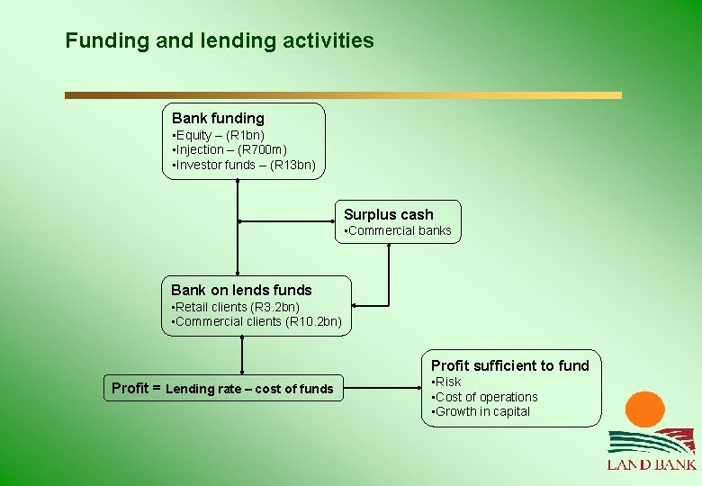 Funding and lending activities Bank funding • Equity – (R 1 bn) • Injection
