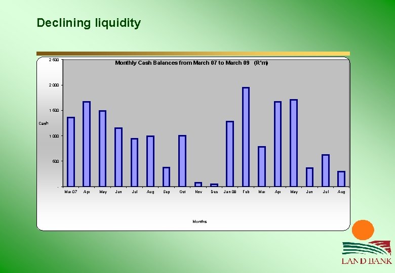 Declining liquidity 2 500 Monthly Cash Balances from March 07 to March 09 (R'm)