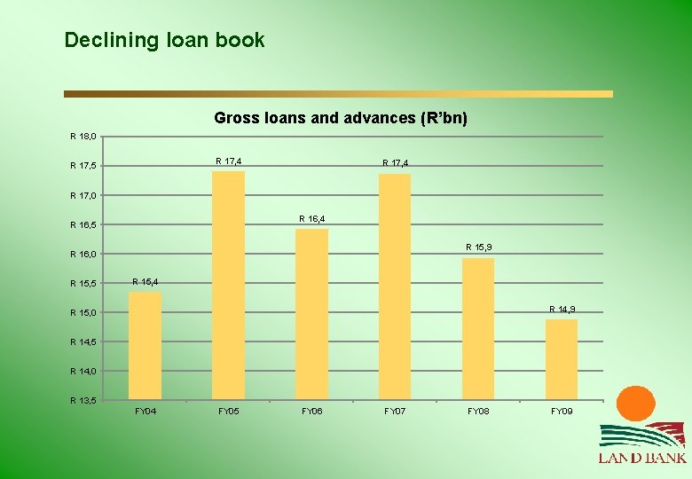 Declining loan book Gross loans and advances (R’bn) R 18, 0 R 17, 4