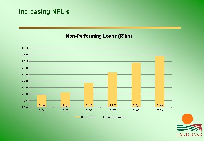 Increasing NPL’s Non-Performing Loans (R’bn) R 4, 5 R 4, 0 R 3, 5