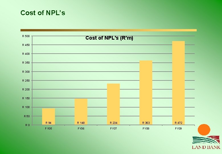 Cost of NPL’s R 500 Cost of NPL's (R'm) R 450 R 400 R