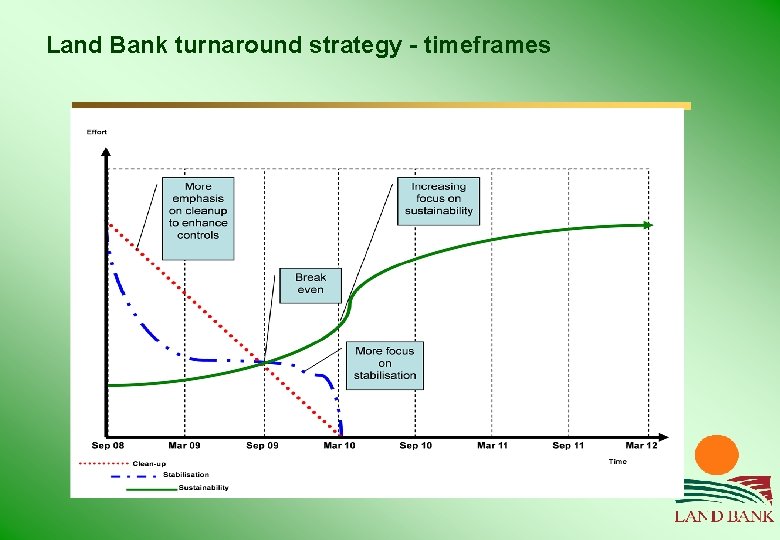 Land Bank turnaround strategy - timeframes 