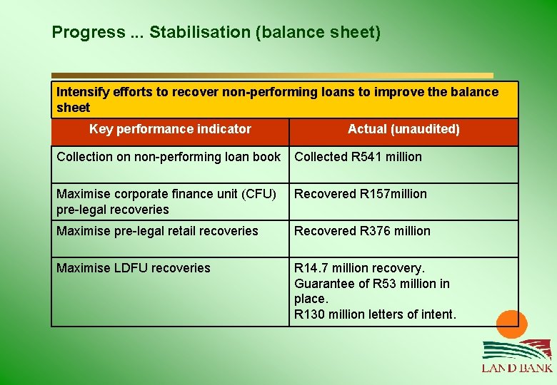 Progress. . . Stabilisation (balance sheet) Intensify efforts to recover non-performing loans to improve