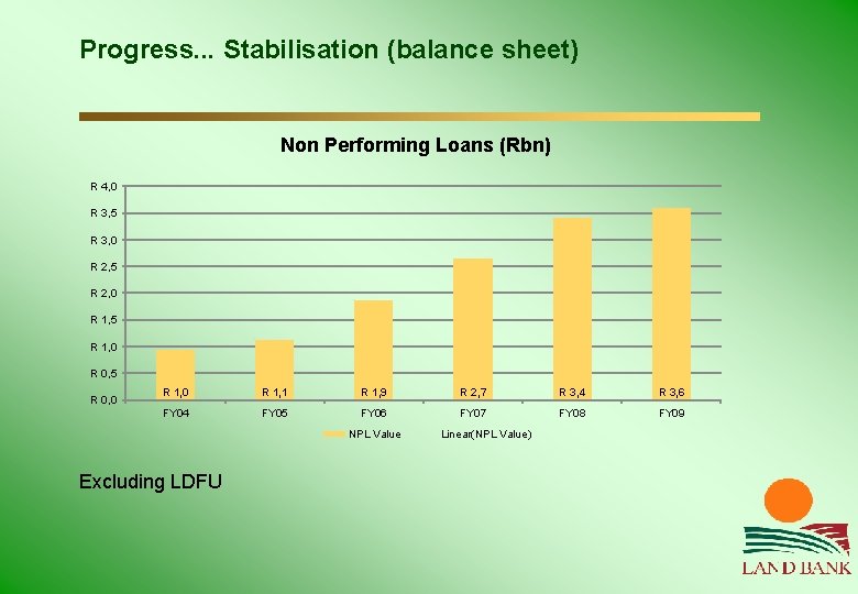 Progress. . . Stabilisation (balance sheet) Non Performing Loans (Rbn) R 4, 0 R