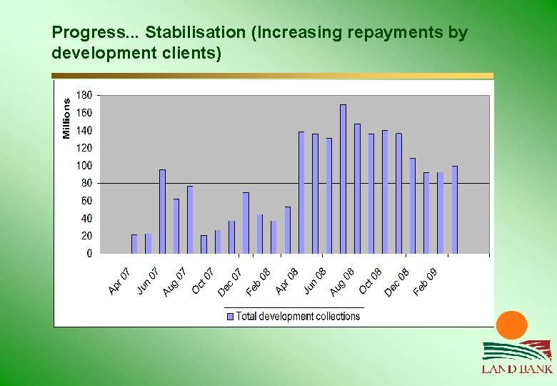 Progress. . . Stabilisation (Increasing repayments by development clients) 