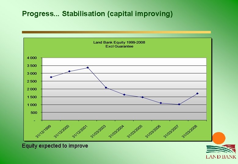 Progress. . . Stabilisation (capital improving) Equity expected to improve 