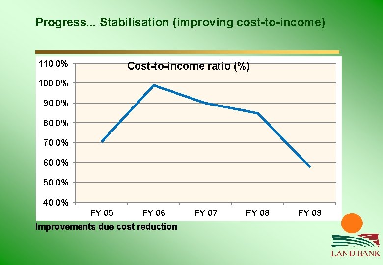 Progress. . . Stabilisation (improving cost-to-income) 110, 0% Cost-to-income ratio (%) 100, 0% 90,