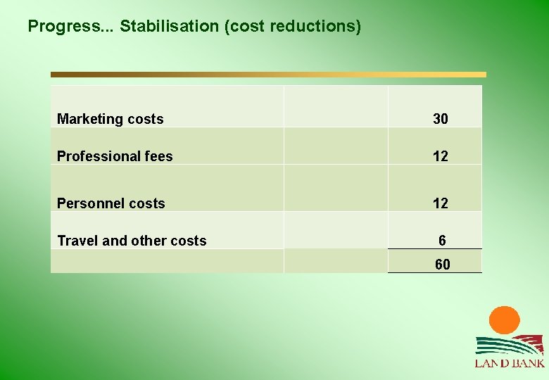 Progress. . . Stabilisation (cost reductions) Marketing costs 30 Professional fees 12 Personnel costs