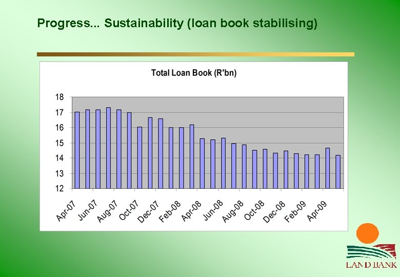 Progress. . . Sustainability (loan book stabilising) 