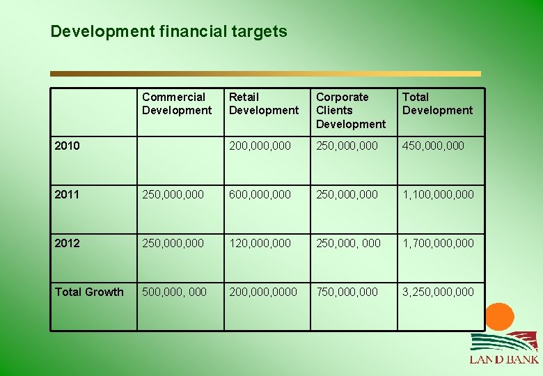 Development financial targets Commercial Development 2010 Retail Development Corporate Clients Development Total Development 200,