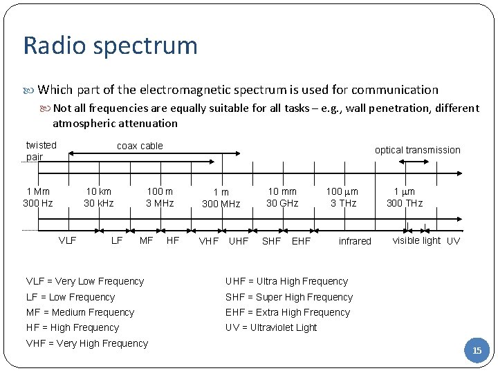 Radio spectrum Which part of the electromagnetic spectrum is used for communication Not all