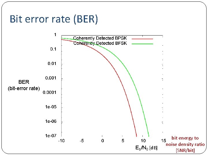 Bit error rate (BER) BER (bit-error rate) Eb/N 0 [d. B] bit energy to