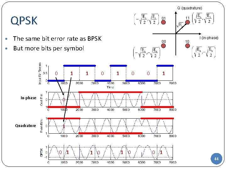 Q (quadrature) QPSK • The same bit error rate as BPSK 01 11 00