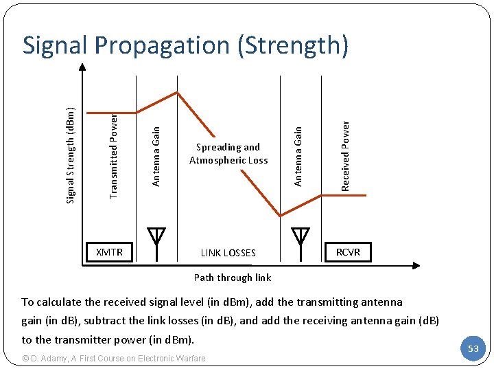 XMTR LINK LOSSES Received Power Spreading and Atmospheric Loss Antenna Gain Transmitted Power Signal