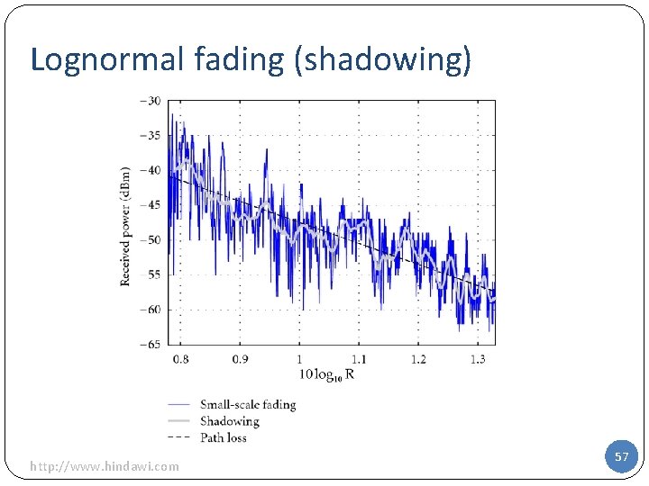 Lognormal fading (shadowing) http: //www. hindawi. com 57 