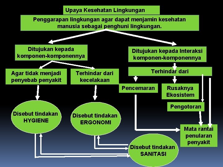 Upaya Kesehatan Lingkungan Penggarapan lingkungan agar dapat menjamin kesehatan manusia sebagai penghuni lingkungan. Ditujukan