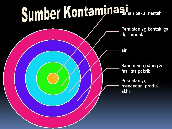 Bahan baku mentah Peralatan yg kontak lgs dg produk air Bangunan gedung & fasilitas Bahan baku mentah Peralatan yg kontak lgs dg produk air Bangunan gedung & fasilitas