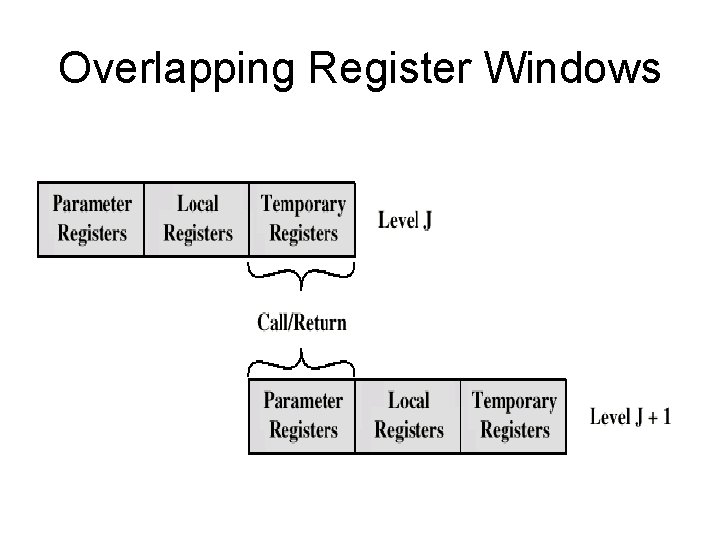 Overlapping Register Windows 