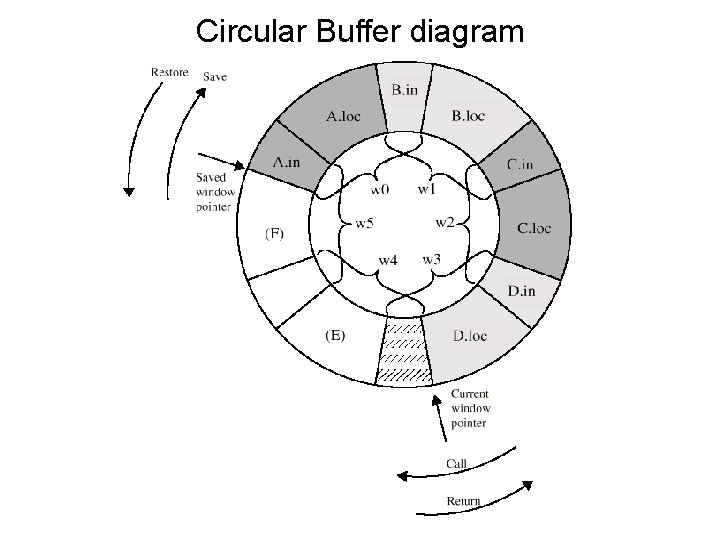 Circular Buffer diagram 