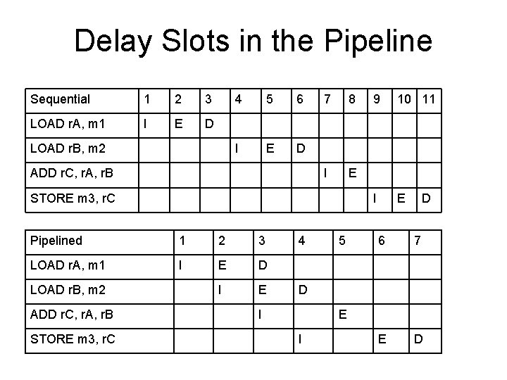 Delay Slots in the Pipeline Sequential 1 2 3 LOAD r. A, m 1