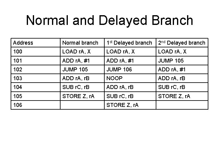 Normal and Delayed Branch Address Normal branch 1 st Delayed branch 2 nd Delayed