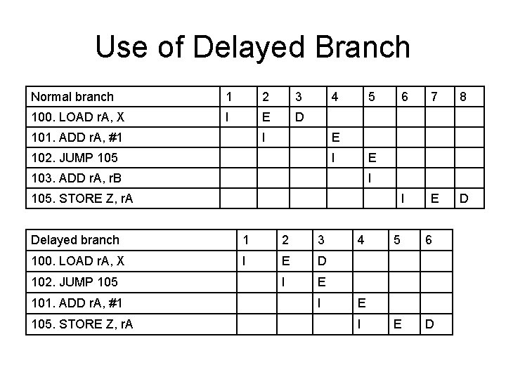 Use of Delayed Branch Normal branch 1 2 3 100. LOAD r. A, X