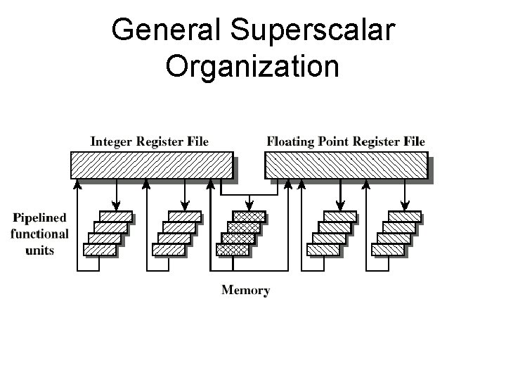 General Superscalar Organization 