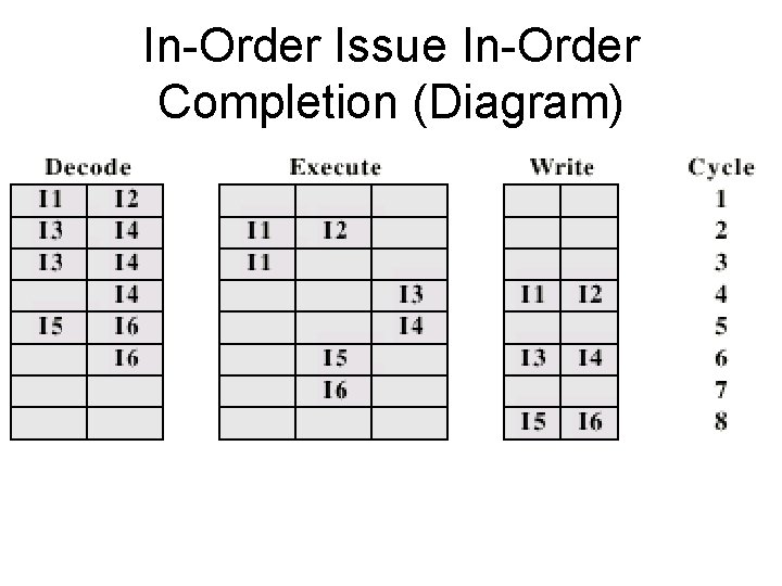 In-Order Issue In-Order Completion (Diagram) 