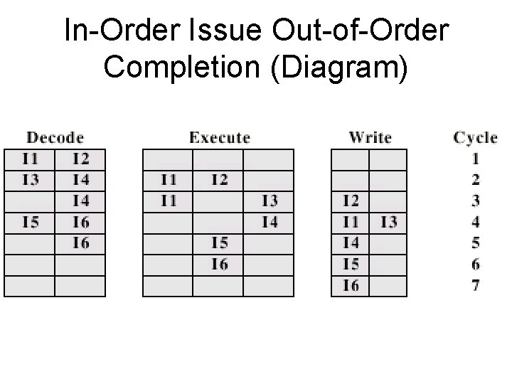 In-Order Issue Out-of-Order Completion (Diagram) 