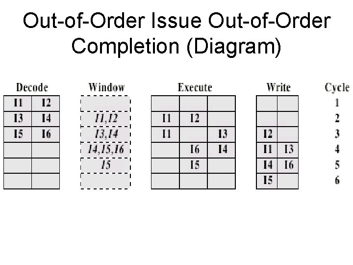 Out-of-Order Issue Out-of-Order Completion (Diagram) 