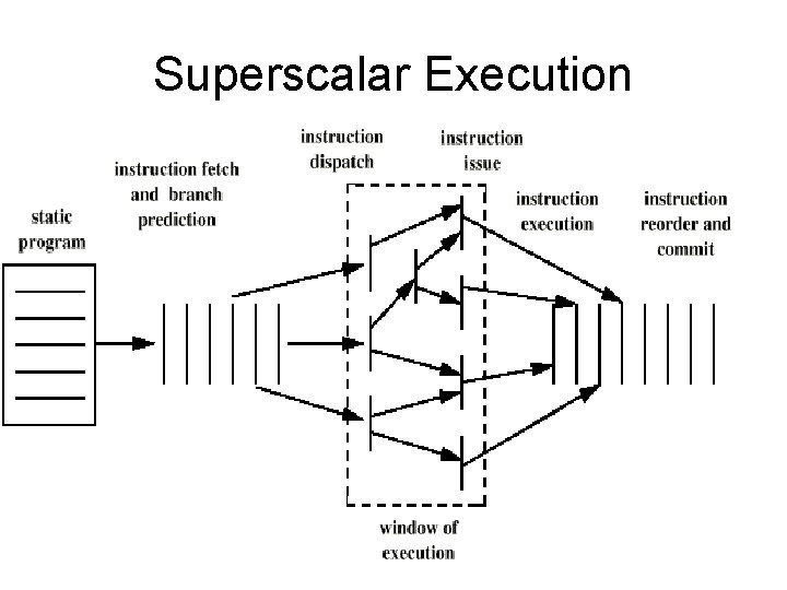 Superscalar Execution 