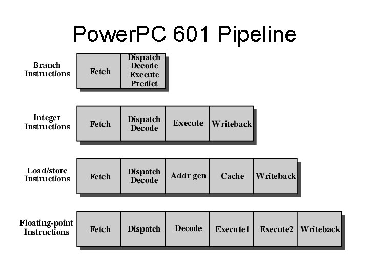 Power. PC 601 Pipeline 