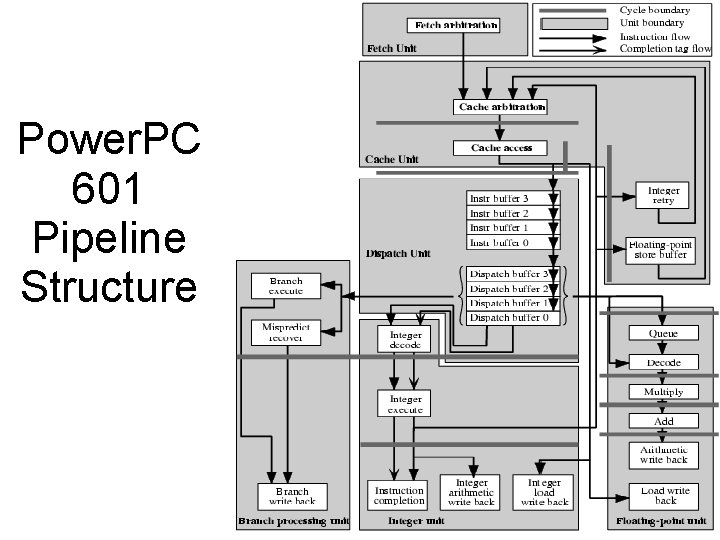 Power. PC 601 Pipeline Structure 