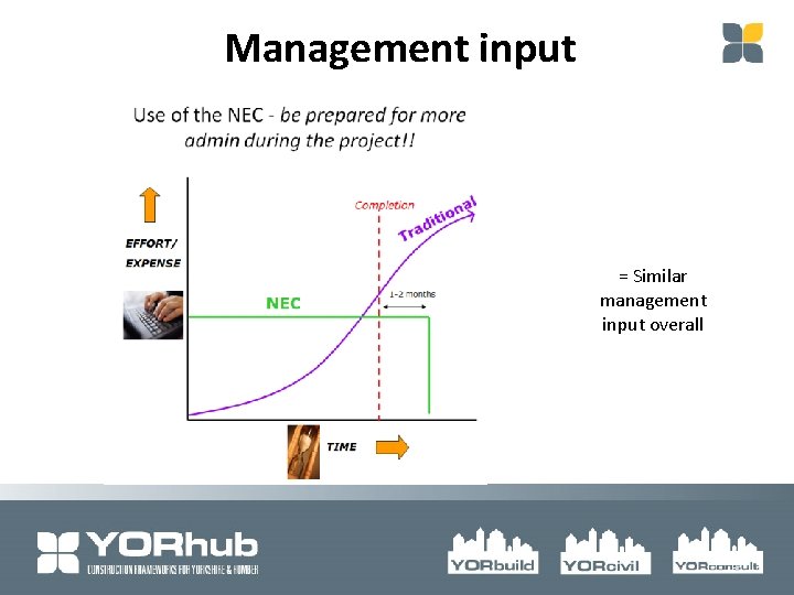 Management input = Similar management input overall 