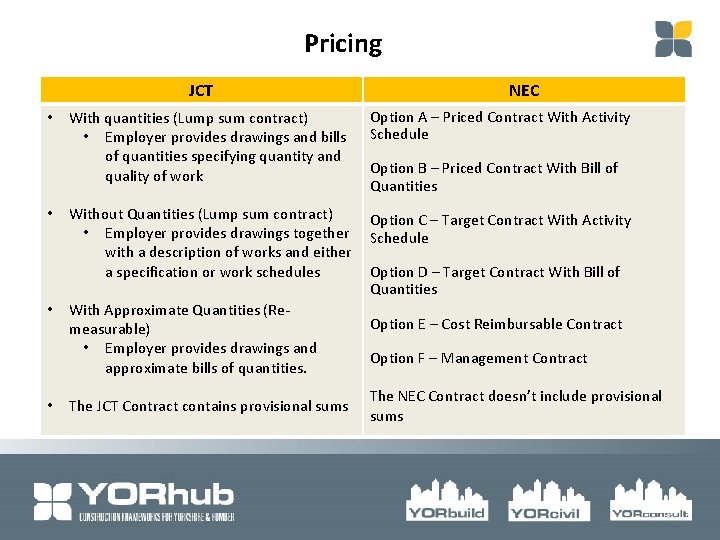 Pricing JCT • • NEC With quantities (Lump sum contract) • Employer provides drawings