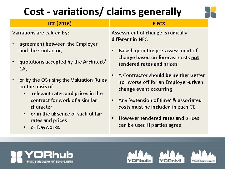 Cost - variations/ claims generally JCT (2016) Variations are valued by: • agreement between