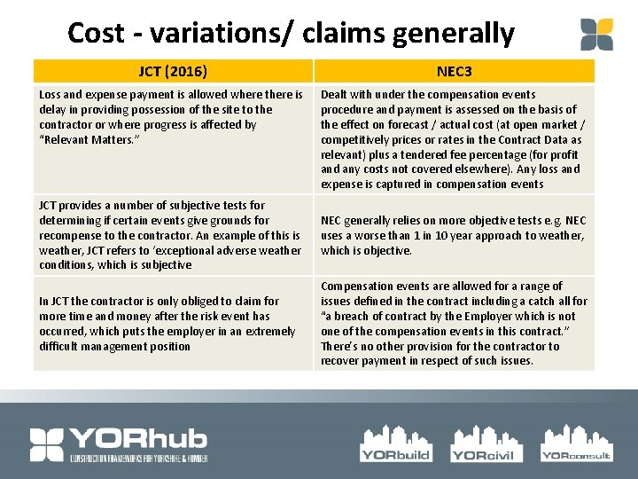 Cost - variations/ claims generally JCT (2016) NEC 3 Loss and expense payment is
