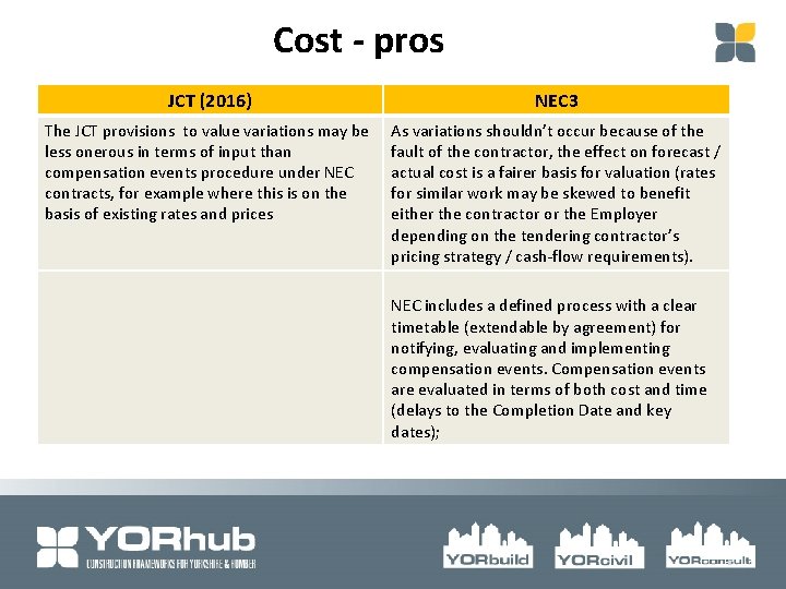 Cost - pros JCT (2016) NEC 3 The JCT provisions to value variations may