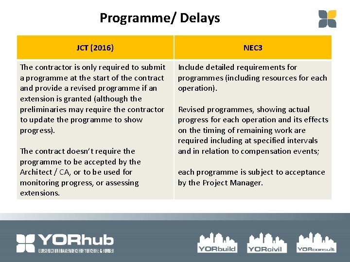 Programme/ Delays JCT (2016) The contractor is only required to submit a programme at