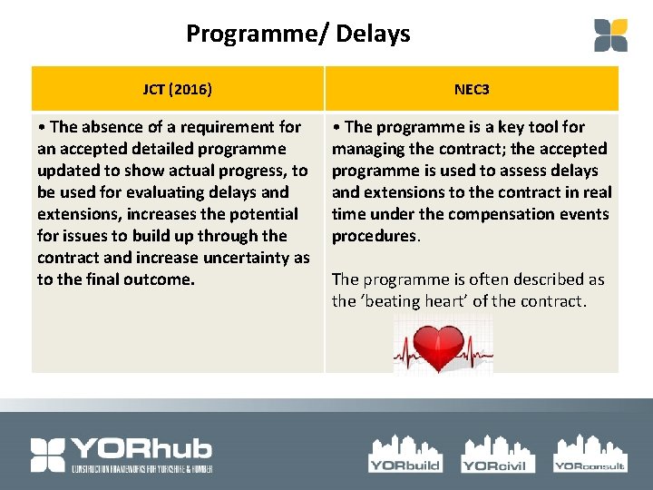 Programme/ Delays JCT (2016) NEC 3 • The absence of a requirement for an