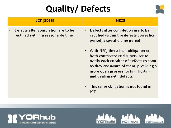 Quality/ Defects JCT (2016) • Defects after completion are to be rectified within a