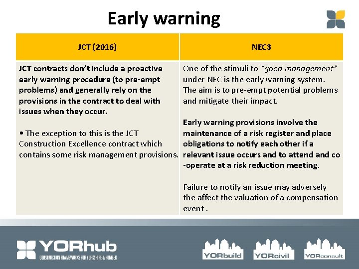 Early warning JCT (2016) JCT contracts don’t include a proactive early warning procedure (to