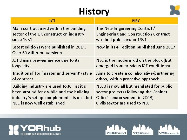 History JCT NEC Main contract used within the building sector of the UK construction